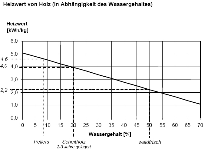 Heizwert_Wassergehalt